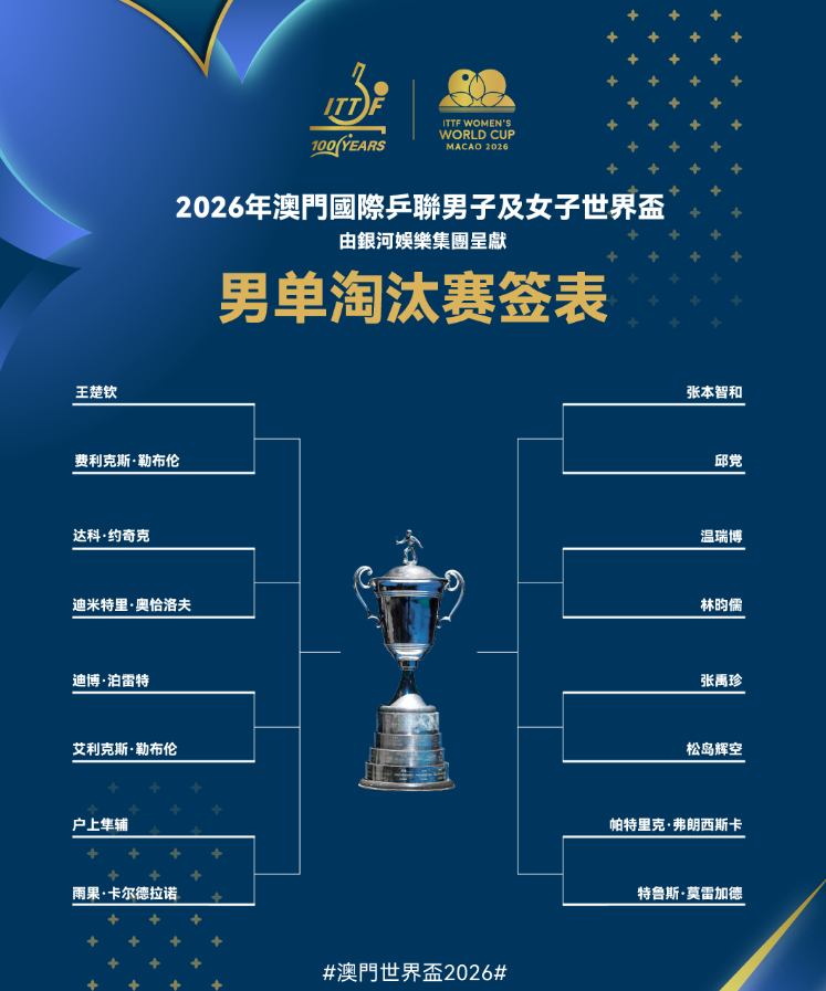 壹号娱乐下载-澳门世界杯：男单16强诞生，国乒仅王楚钦温瑞博2人晋级